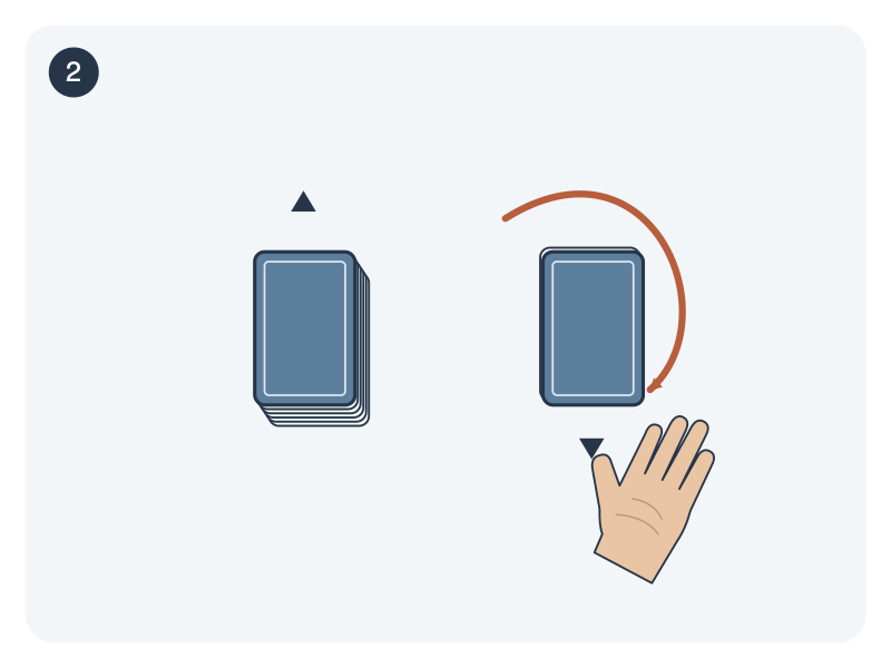 Schematic diagram: one smaller face-down portion rotates 180 degrees flat on the table, with external pointers now facing opposite ways.