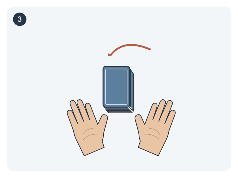 Schematic diagram: a gathered face-down stack rests on the table between two open hands, with an outside curved arrow showing recombination for the next mix.